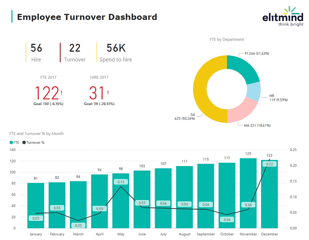 Employee turnover