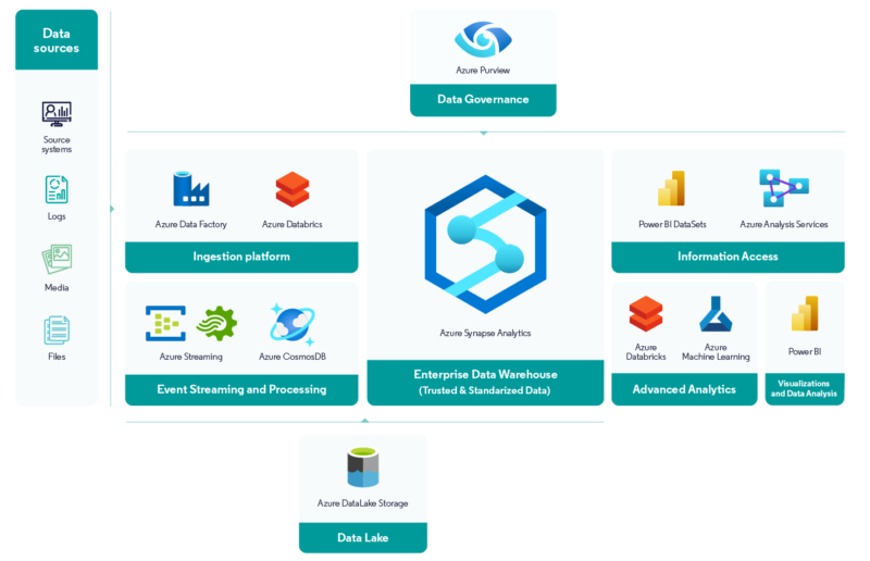 How we help our clients to improve analytics thanks to a Modern Data ...