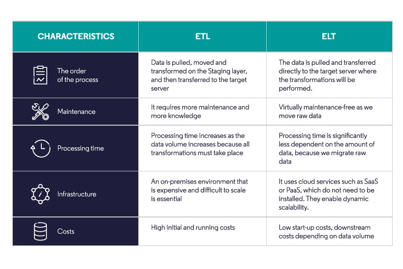 What is the main difference between ETL and ELT?